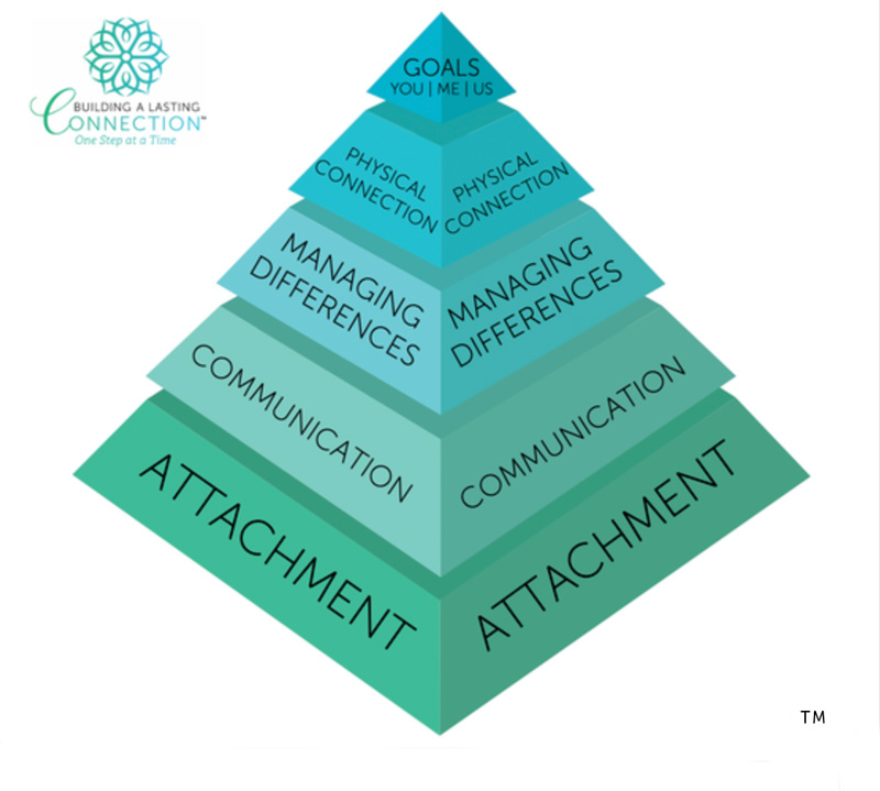Building-A-Lasting-Connection-Relationship-Pyramid